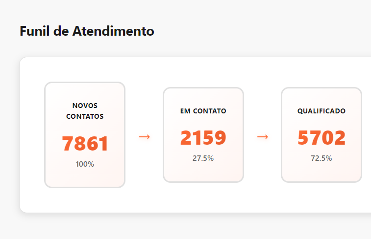Funil de atendimento — Escritorio Vaz Carvalho